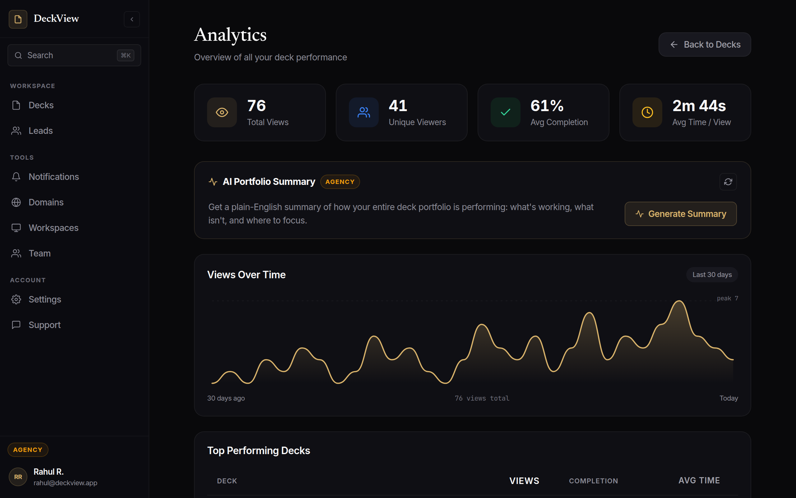 DeckView analytics dashboard: views over time, completion rates, and top performing decks